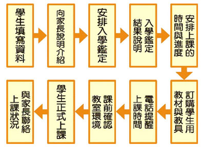 新生入學流程